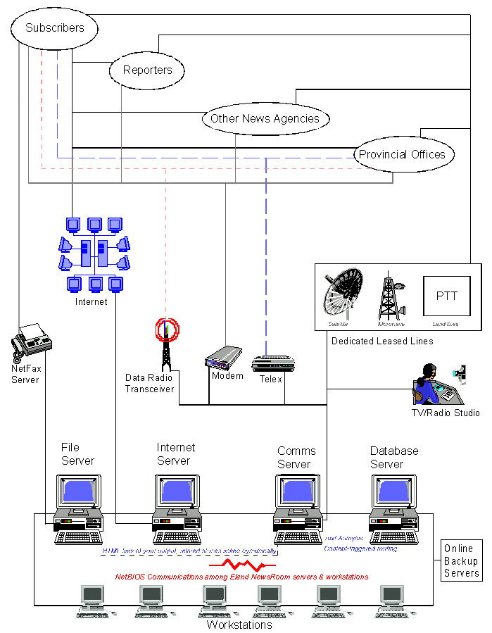 Eland NewsRoom connectivity diagram